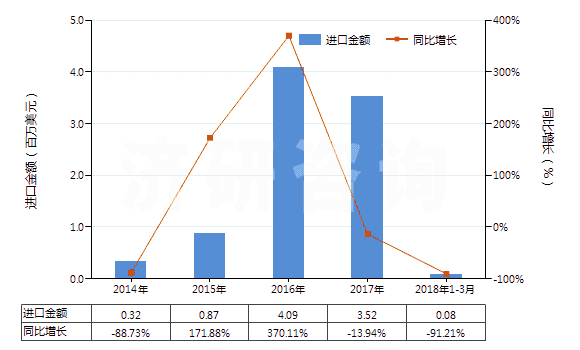 2014-2018年3月中國對氯甲苯(HS29039910)進(jìn)口總額及增速統(tǒng)計